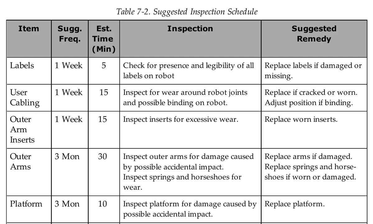 Ausschnitt aus Tabelle 7-2 im Omron Hornet 565 Robot User's Guide; die Zeile «Outer Arms, 3 Mon, 30» ist markiert.